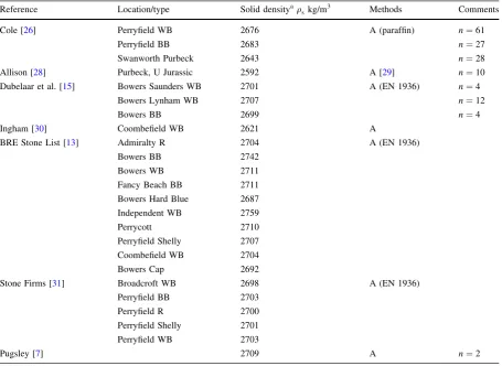 Table 2 Sources of porosity–density data for Portland stones