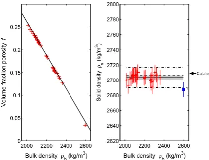 Fig. 5 Left Box plot of the solid density of Portland stones from