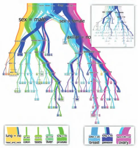 Fig. 4. Interactive systems have been used to help create and evaluate decision trees(Image by van den Elzen and van Wijk [99])