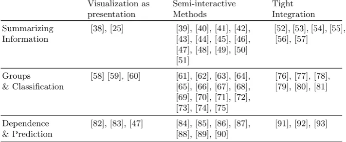 Table 1. Analytical Tasks vs. Levels of Integration. This 2D structure is used tocategorize the reviewed literature in this paper.