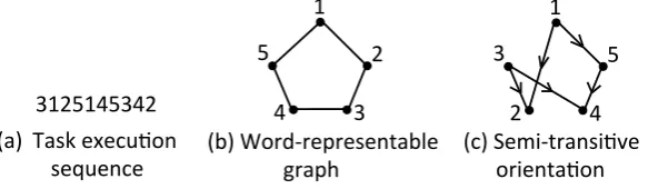 Figure 1. The word in (a) corresponds to the word-representable graph in (b). A semi-transitive orientation ofthe graph is given in (c).