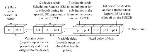 Fig. 1: Uplink Latency Components in LTE 