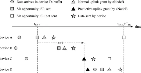 Fig. 2: Predictive Uplink Resource Allocation Concept 