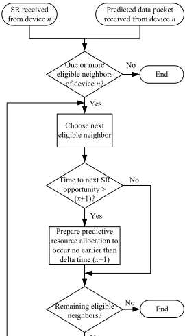 Fig. 3 summarizes the eNodeB predictive uplink resource 
