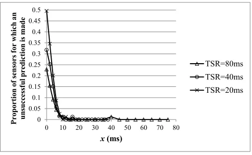 Fig. 7 illustrates the proportion of sensors for which an 