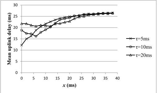 Fig. 8: Mean Uplink Delay as a Function of Predictive 