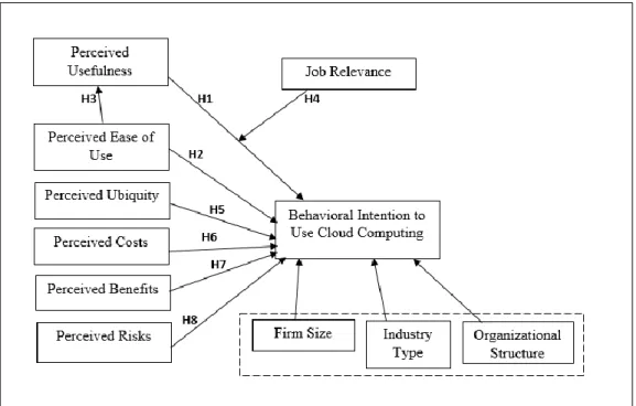 Figure 1. Cloud adoption model 