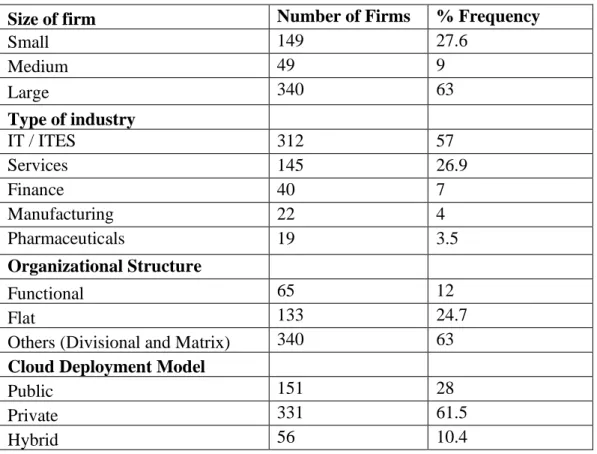 Table 2. Demographic profile with respect to firm 