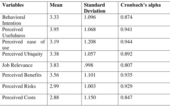 Table 4. Mean, standard deviation and Cronbach’s alpha of all the scale items 