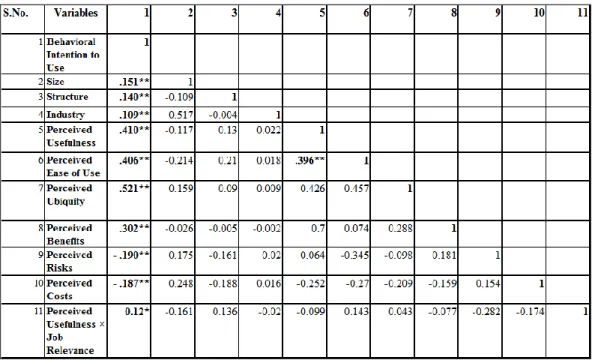 Table 5. Correlation among variables (N = 538) 