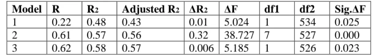 Table 6. Model Summary of Hierarchical Multiple Regression 