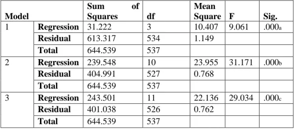 Table 7. ANOVA Results of the Three stage Model Hierarchical Regression  Analysis  Model  Sum  of Squares  df  Mean  Square  F  Sig