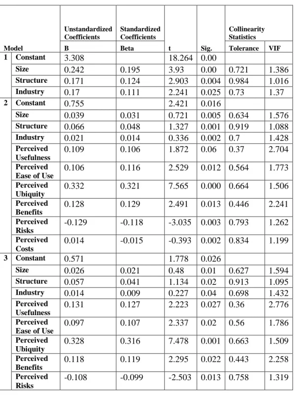 Table 8. Summary of Hierarchical Regression analysis for variables predicting  Behavioral Intention to Use Cloud Computing 