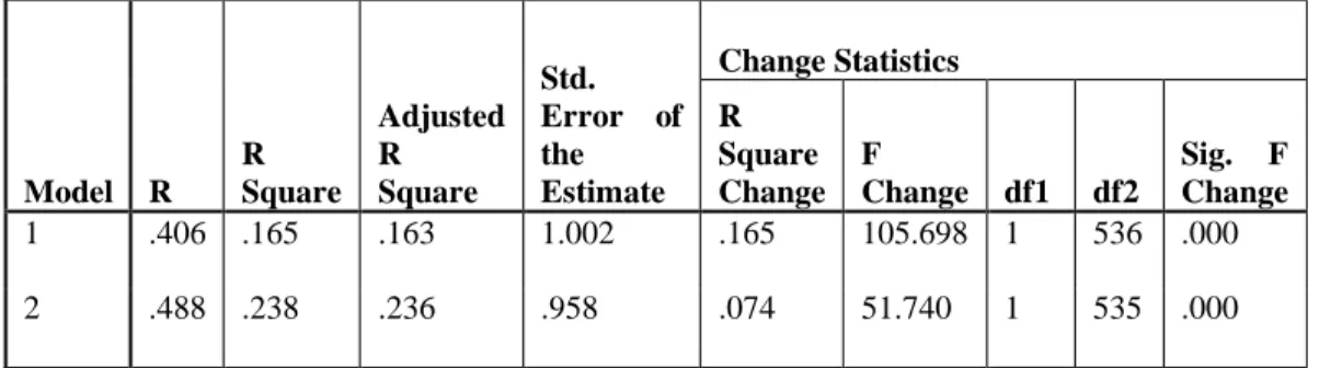 Table 9. Summary result of direct and indirect impact of perceived ease of use  on behavioral intention  Model  R  R  Square  Adjusted R Square  Std
