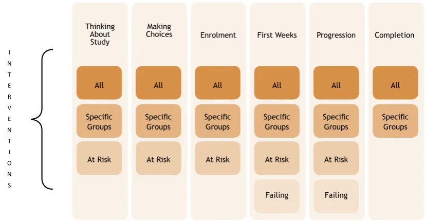 Figure 1: Conceptual framework for student interventions across the study lifecycle