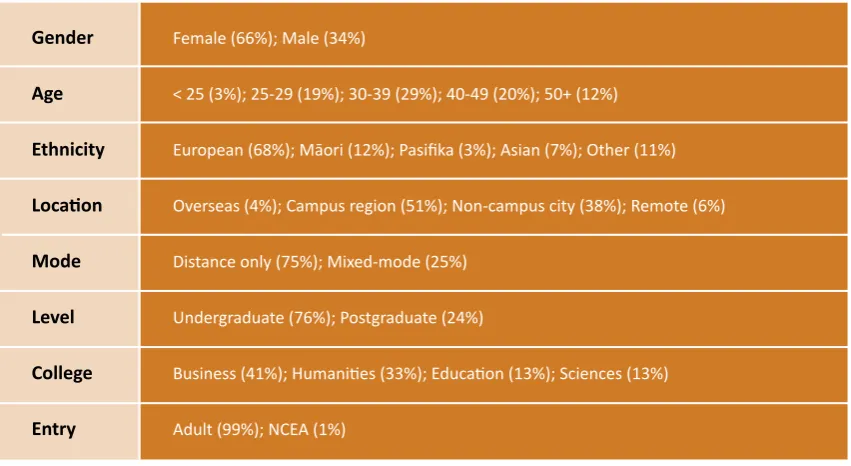 Table 2: Profile of demographic diversity of first-time distance learners
