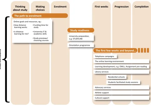 Figure 7: Summary of interventions at Massey University and Charles Sturt University