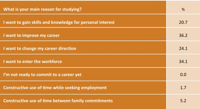 Table 4: Main reasons given for studying