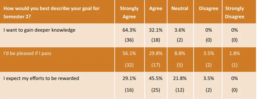 Table 5: Indication of deep, surface and strategic learning approach