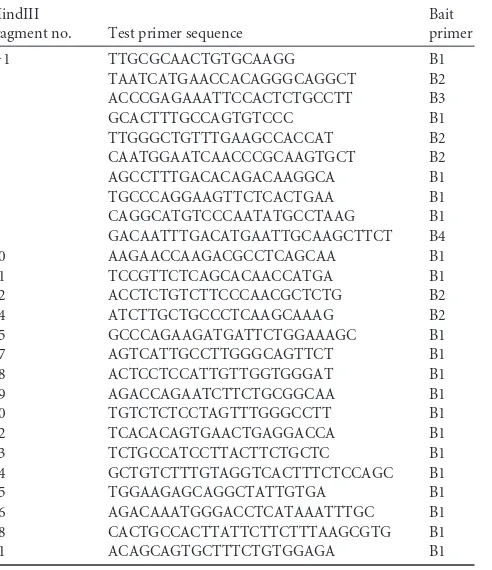 TABLE 1 Sequence of qPCR primers used for 3C-qPCR analysis of themouse c-myb locusa
