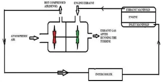 Figure 1: Layout of a turbocharger System 