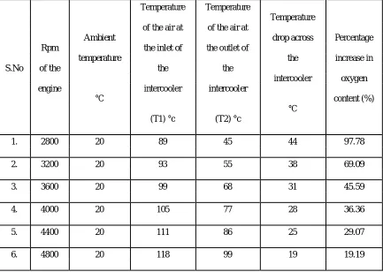Table 1: Aftercooler (Water) 
