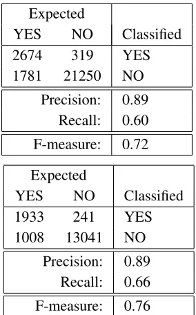 Table 1: Confusion matrix (# of instances) and measuresfor the full data set and for data present in wordnet.
