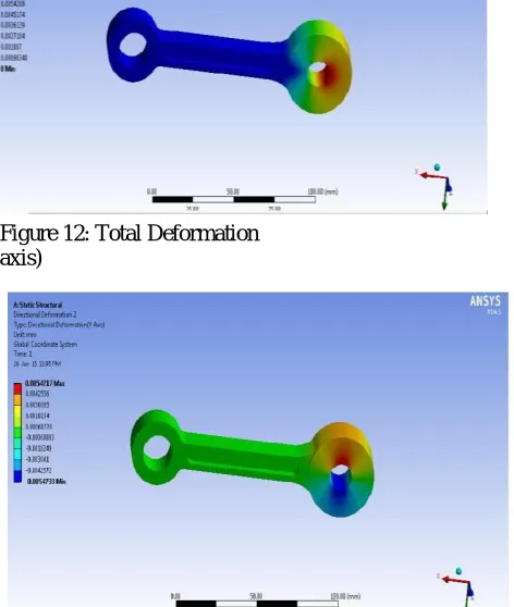 Figure 11: Equivalent Stress (Von 