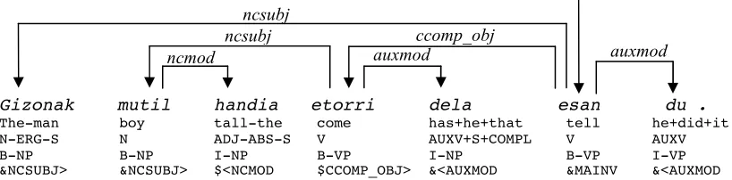 Figure 1. Dependency tree for the sentence Gizonak mutil handia etorri dela esan du (V = main verb, N = noun, AUXV = auxiliary verb, COMPL = completive, ccomp_obj = clausal complement object, ERG = (the man told that the tall boy has come)