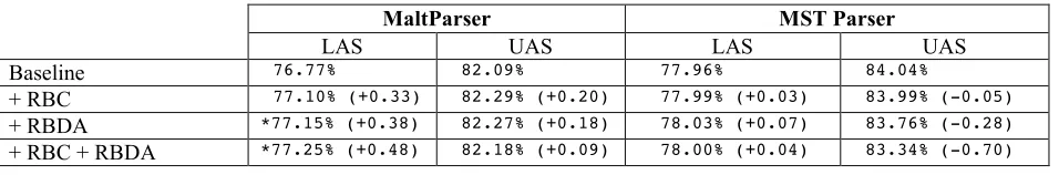Table 1. Evaluation results  