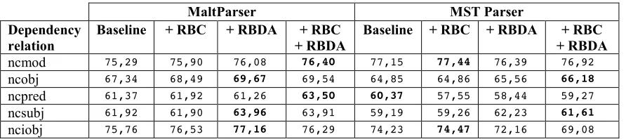 Table 2. Comparison of the different parsers’ f-score with regard to specific dependency relations 