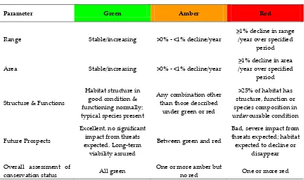 Table 1: Summary matrix of the parameters and conditions required to assess the conservation status of habitats 