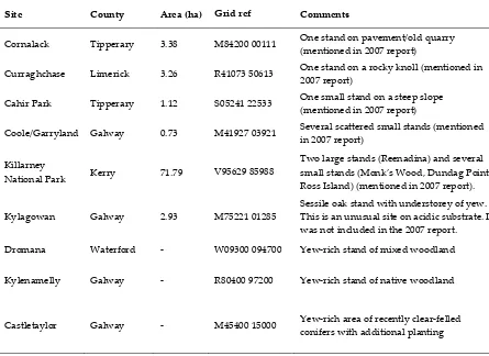 Table 3: List of sites forming part of the Coillte LIFE Project ‘Restoring Priority Woodland Habitats in Ireland’ 