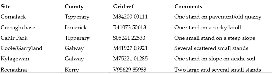 Table 4: Site locations 