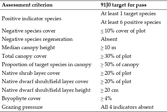 Table 5: Assessment criteria at the individual-plot level 