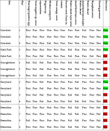 Table 8: Multiple plot level assessment results 