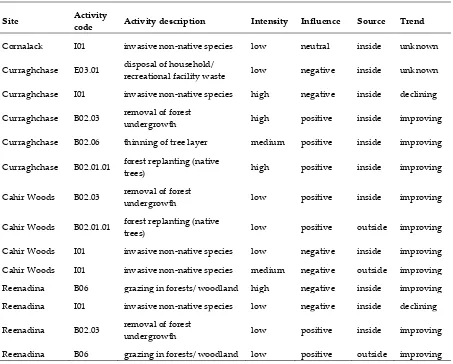 Table 10: Assessment overview of sites surveyed in 2011. 