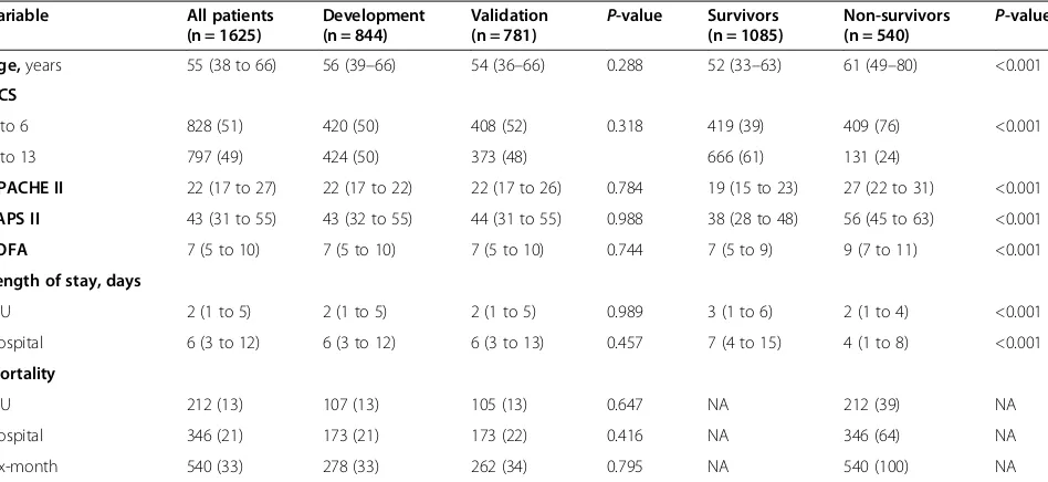 Table 2 Relationship between age and Glasgow comascale (GCS) on six-month mortality