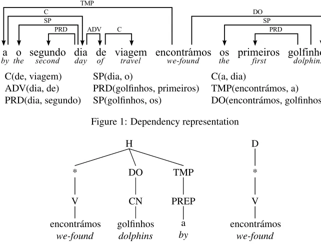 Figure 1: Dependency representation