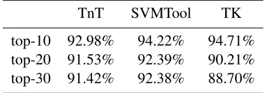 Table 1: Accuracy over frequent verb types