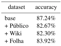 Figure 5: Learning curves (over top-30 verb types)