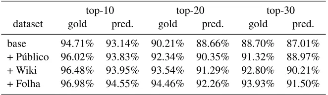 Table 4: SVM-TK classiﬁer accuracy over gold and predicted features