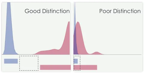 Figure 2.The distinction plot on the left shows a good discrimination ofgenuine and impostors