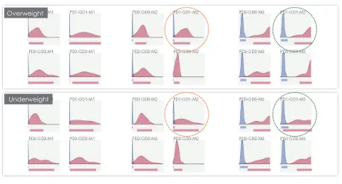 Figure 6.Distinction plots (only intra-device ones) to display thedifferences for overweight and underweight participants
