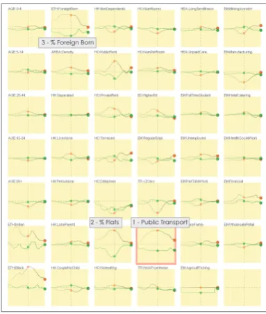 Fig. 4. A transect through the centers of London (polycentric city, left, top) and Leicester (monocentric city, left bottom) using keyframed brushing.Attribute signatures for London (centre) and Leicester (right) are ordered by similarity to that at the to