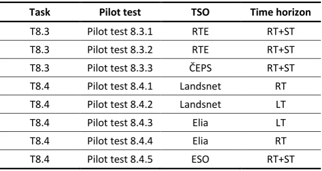 Table 1: Overview of the pilot tests 