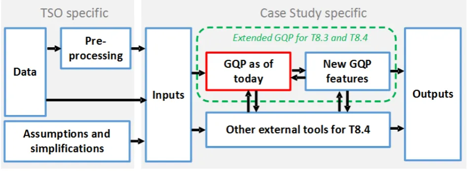 Figure 2: General workflow for the pilot tests. 