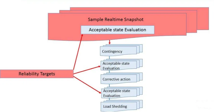 Figure 10: Multilevel optimisation problem, coupling between preventive and corrective actions and concept of acceptable states