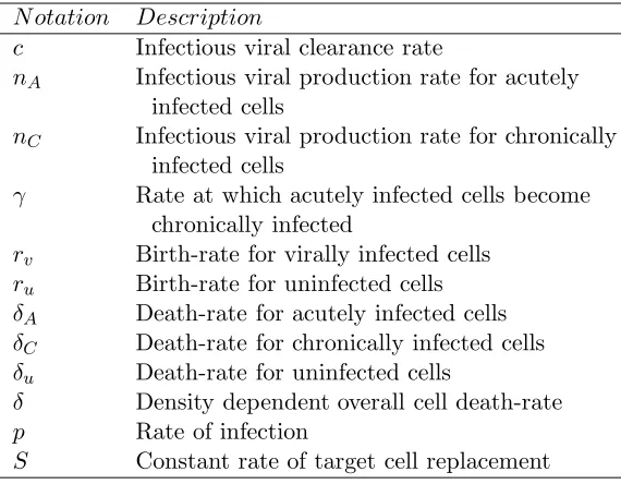 Table 1: in vitro model parameters
