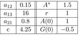 Table 2: Parameter values and initial conditions used to generate the data. Initially, A(φ) =1, G(φ) = −0.5 for φ ∈ [−r, 0).